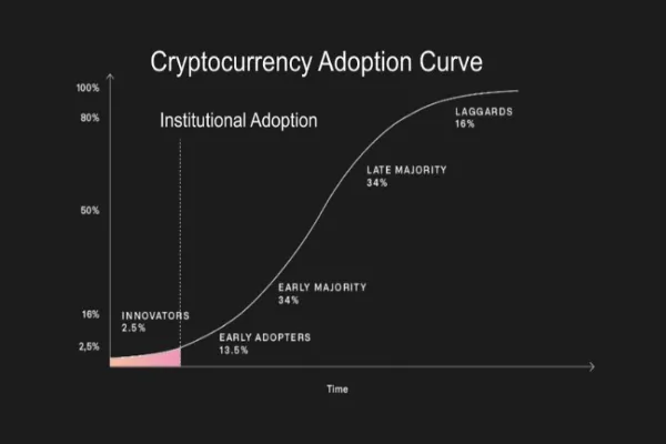 What Drives the Institutional Adoption of Cryptocurrencies?
